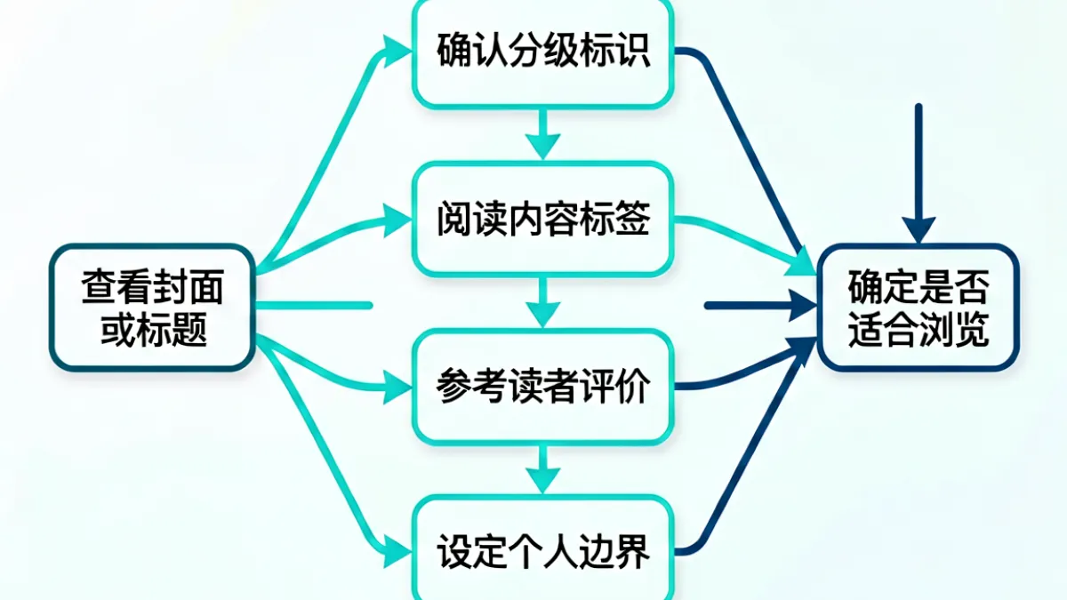 一张内容边界判断流程图，展示从封面或标题信息出发，通过分级标识、类型标签、作者信息等多个节点来判断作品是否适合自己的决策路径，图中用箭头连接各个判断步骤